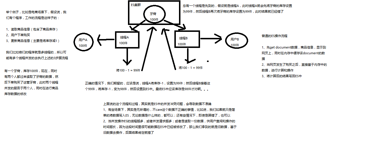 ElasticSearch教程——并发问题与锁机制