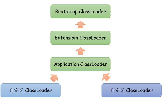 双亲委派策略与自定义类加载器