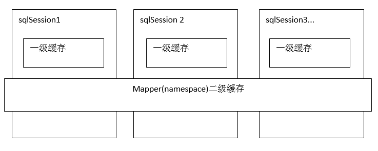 Mybatis中的缓存