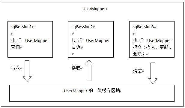 【MyBatis框架】查询缓存-二级缓存原理