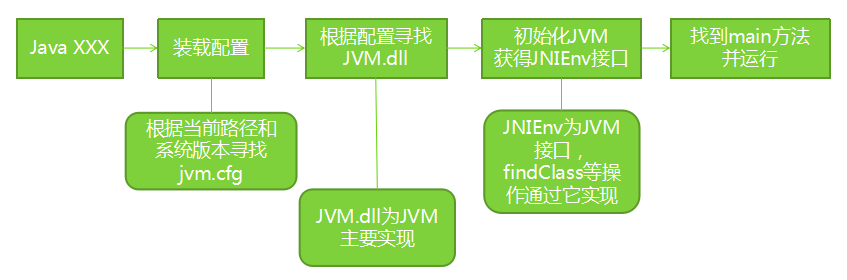 顶级架构师学习——第三阶段：深入JVM内核——原理、诊断与优化