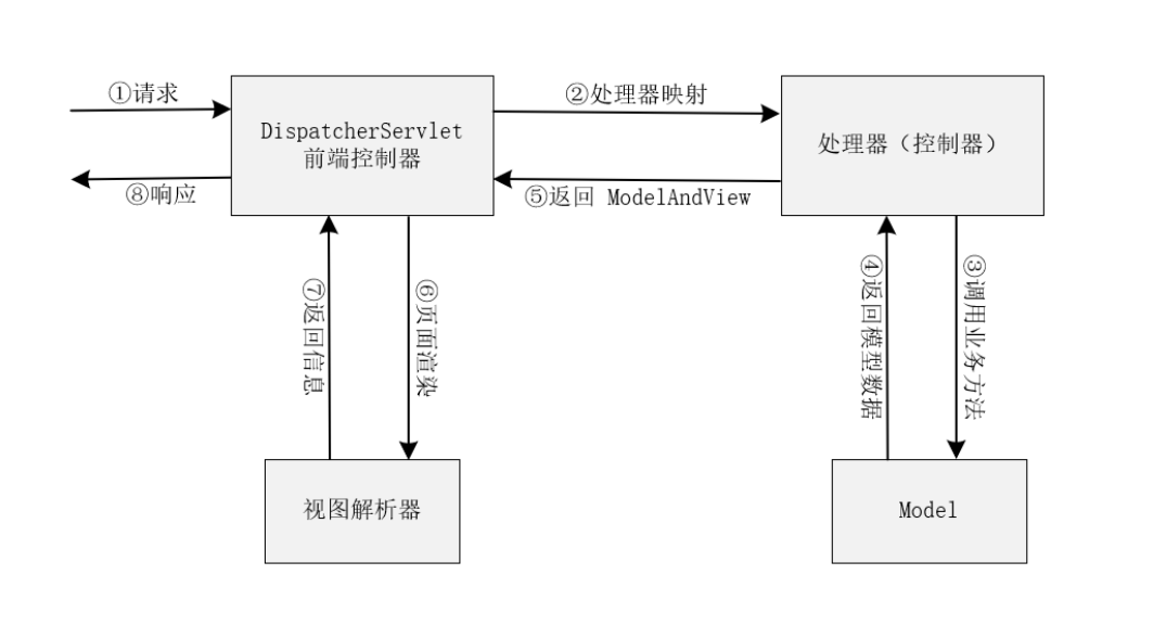 Java笔试面试-SpringMVC 核心