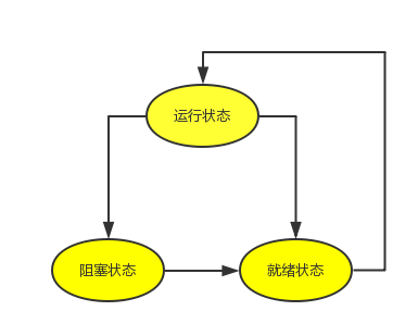 操作系统-进程