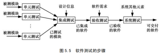 软件工程——编码、测试、维护