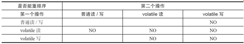 Java并发编程（四）Java内存模型（下）