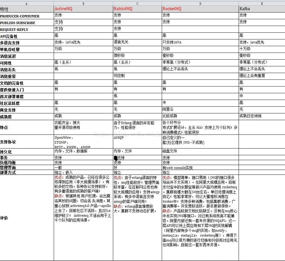 各类消息队列(MQ)选择对比