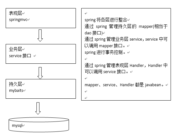 【SpringMVC整合MyBatis】整合思路与工程结构