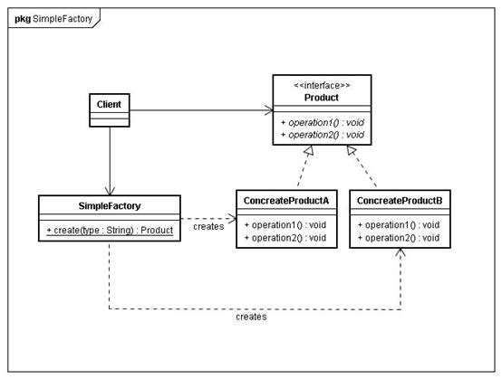 设计模式之简单工厂模式