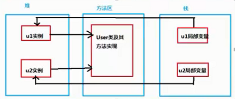 JVM 堆、栈、方法区理解（二）