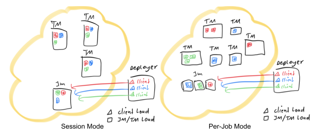 Flink 3种部署模式、保证高可用的区别/Standalone Cluster/Yarn Cluster /Kubernetes Cluster