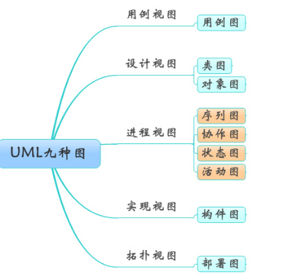 UML图使用详解