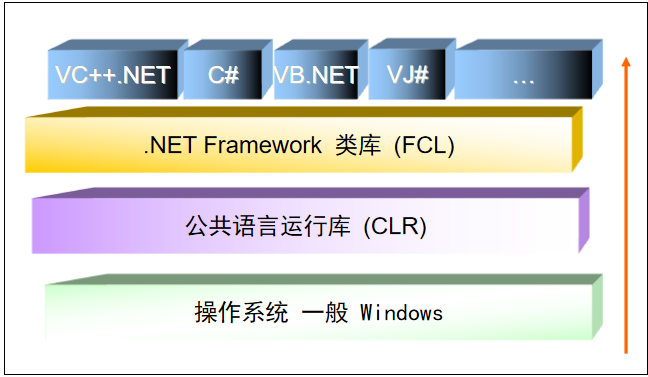 C#编程基础——C#与.NET的关系