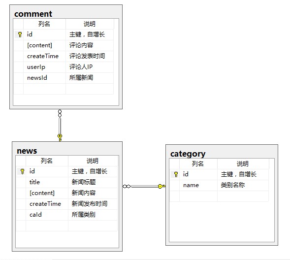 牛腩新闻发布--INSERT 语句与 FOREIGN KEY 约束"FK_news_category"冲突。该冲突发生于数据库"newssystem"，表"dbo.category", column