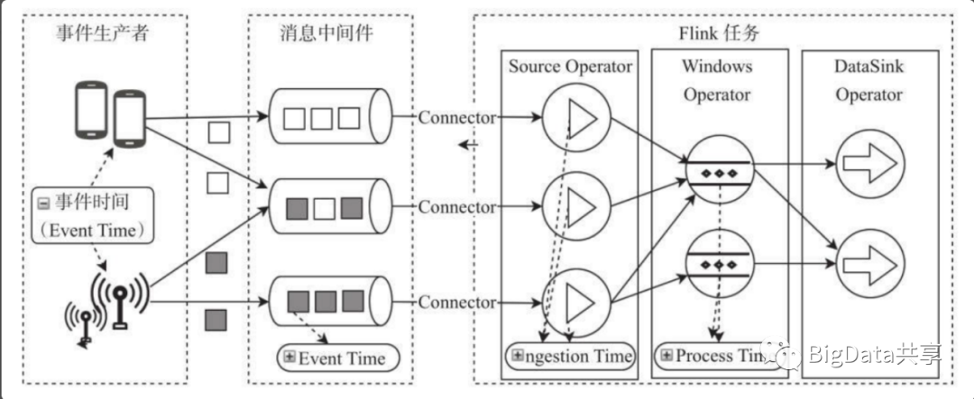 Flink 三种时间机制、窗口机制 与 sparkStreaming storm 区别