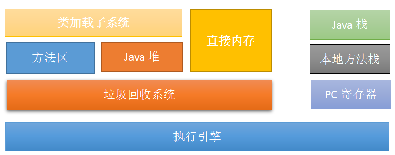 JAVA 虚拟机学习整理 一、基本结构