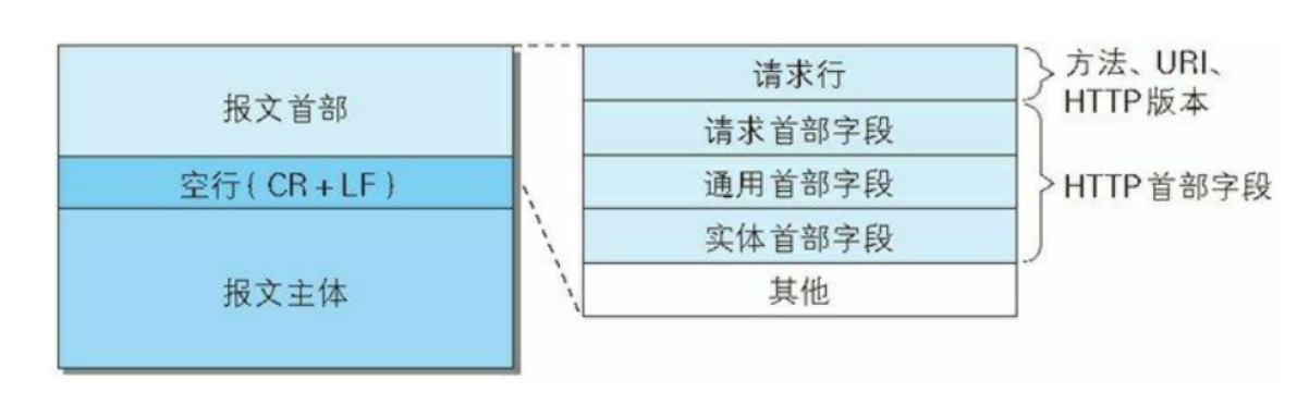 【HTTP】HTTP首部（1）