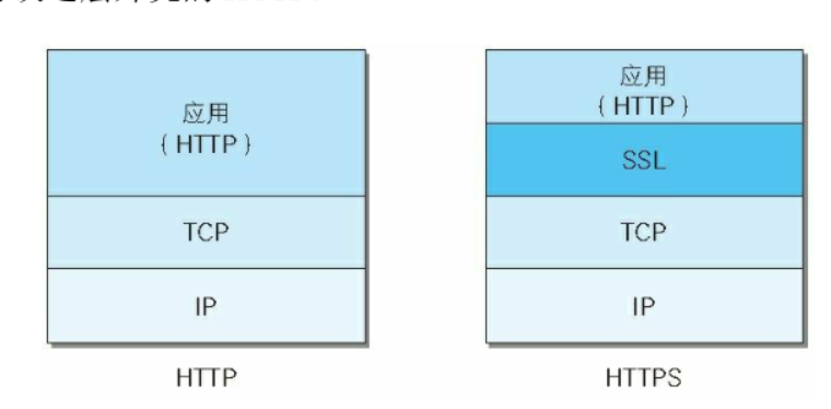 【HTTP】HTTP如何变成HTTPS