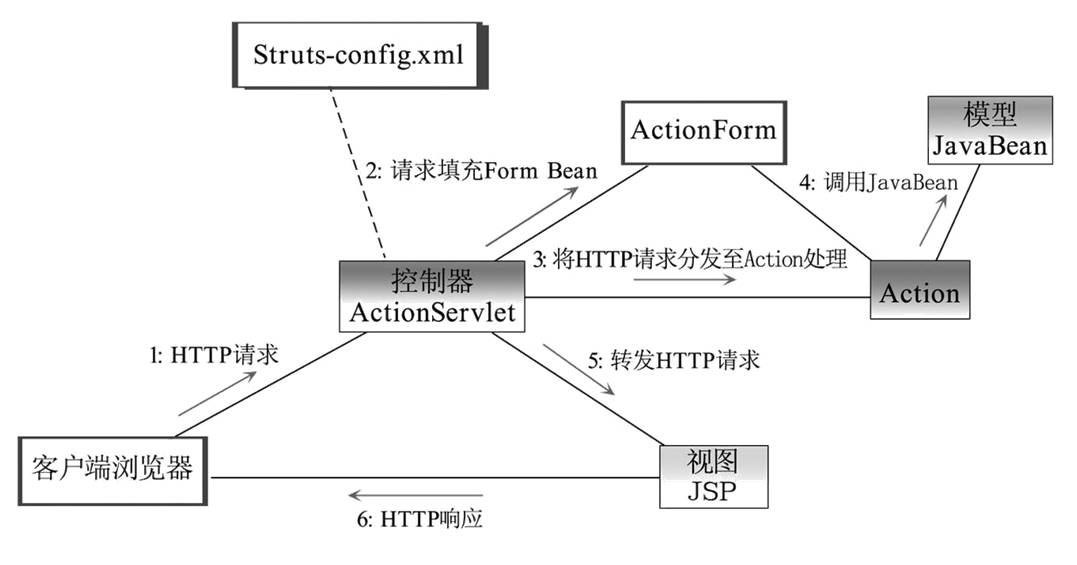 Struts的工作原理