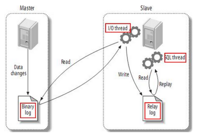 MySQL_主从复制