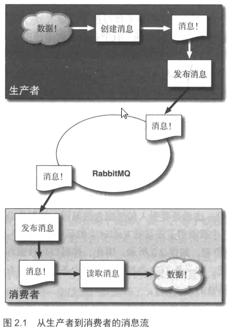 03.理解RabbitMQ消息通信中的基本概念