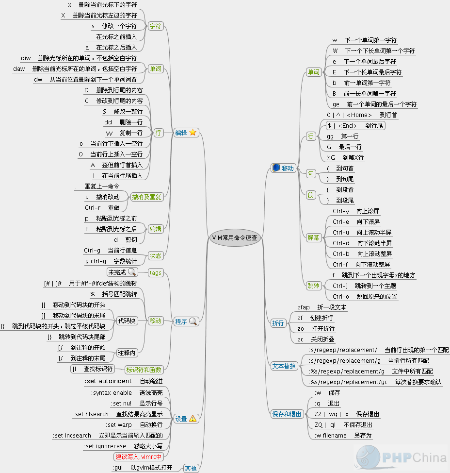 vim 常用命令