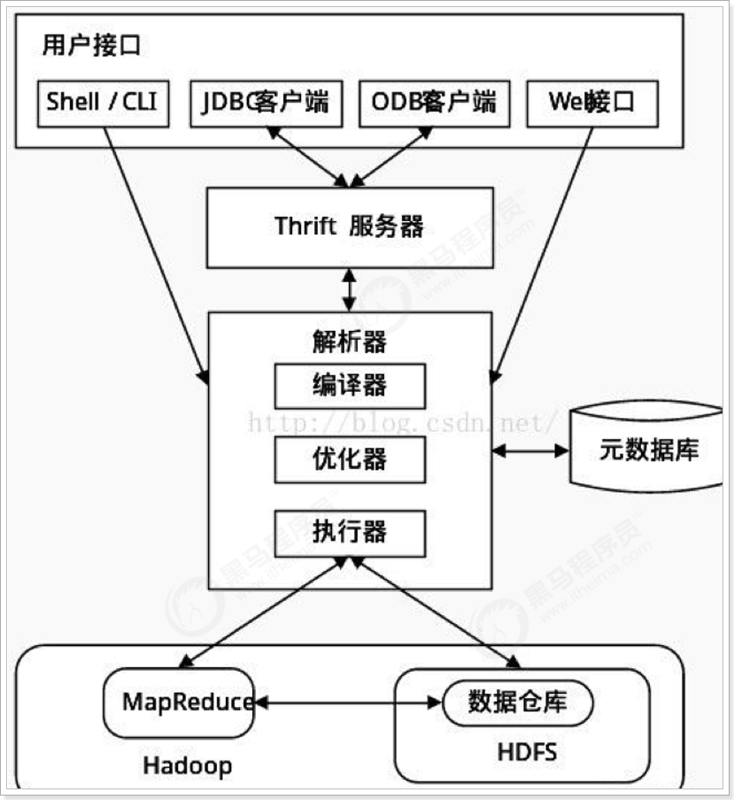 大数据_Hive