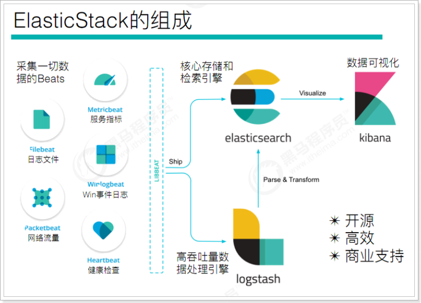 大数据_Elastic Stack