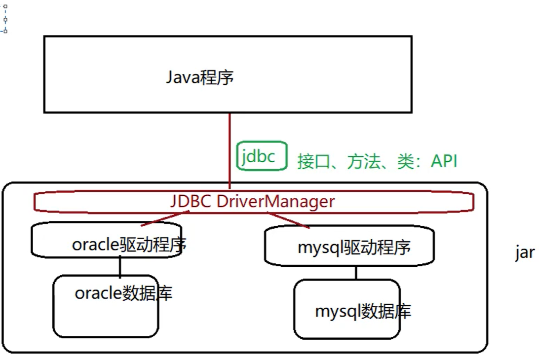 javaee第三天jdbc及了解mvc，Javabean