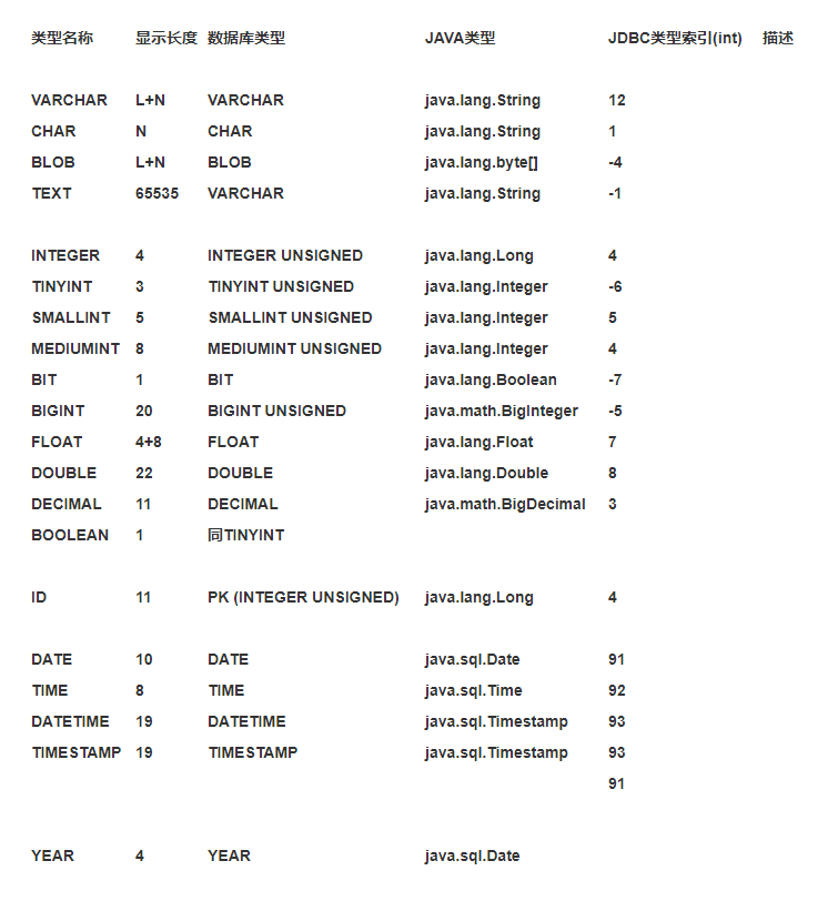 mysql、Java、mabatis的字段映射