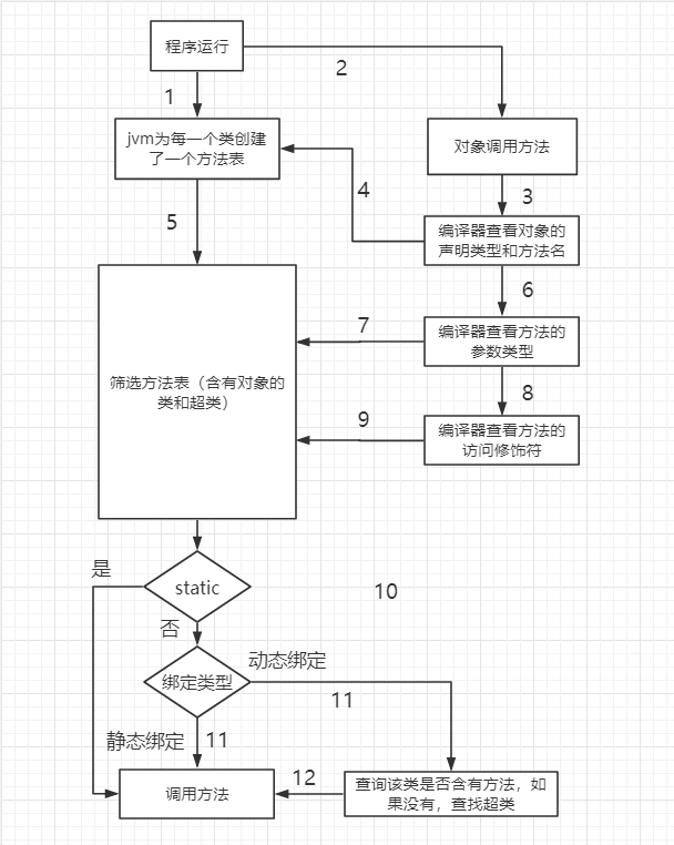 Java--方法调用