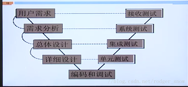 软件项目管理（二）