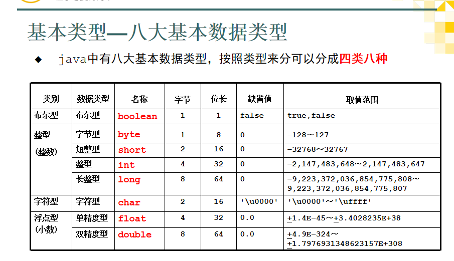 JAVA基础篇（05）：变量定义及赋值、八大基本数据类型、精度转换