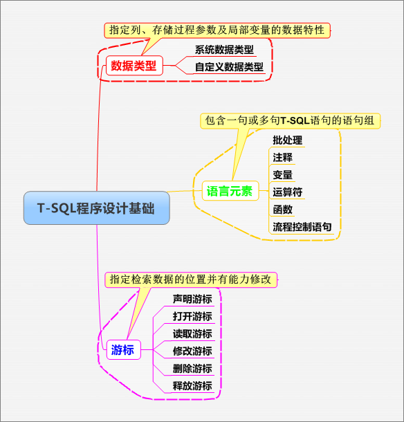 T-SQL程序设计基础