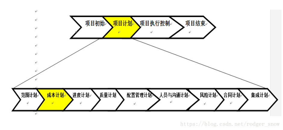 软件项目管理（四）