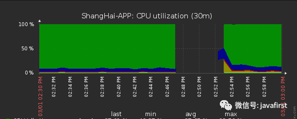 阿里云ECS的CPU100%排查