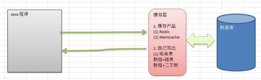 java实现哈希表