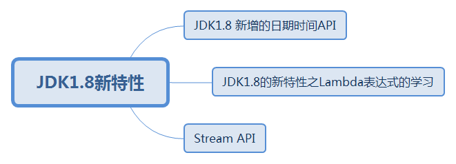 JDK1.8的新特性之Lambda表达式