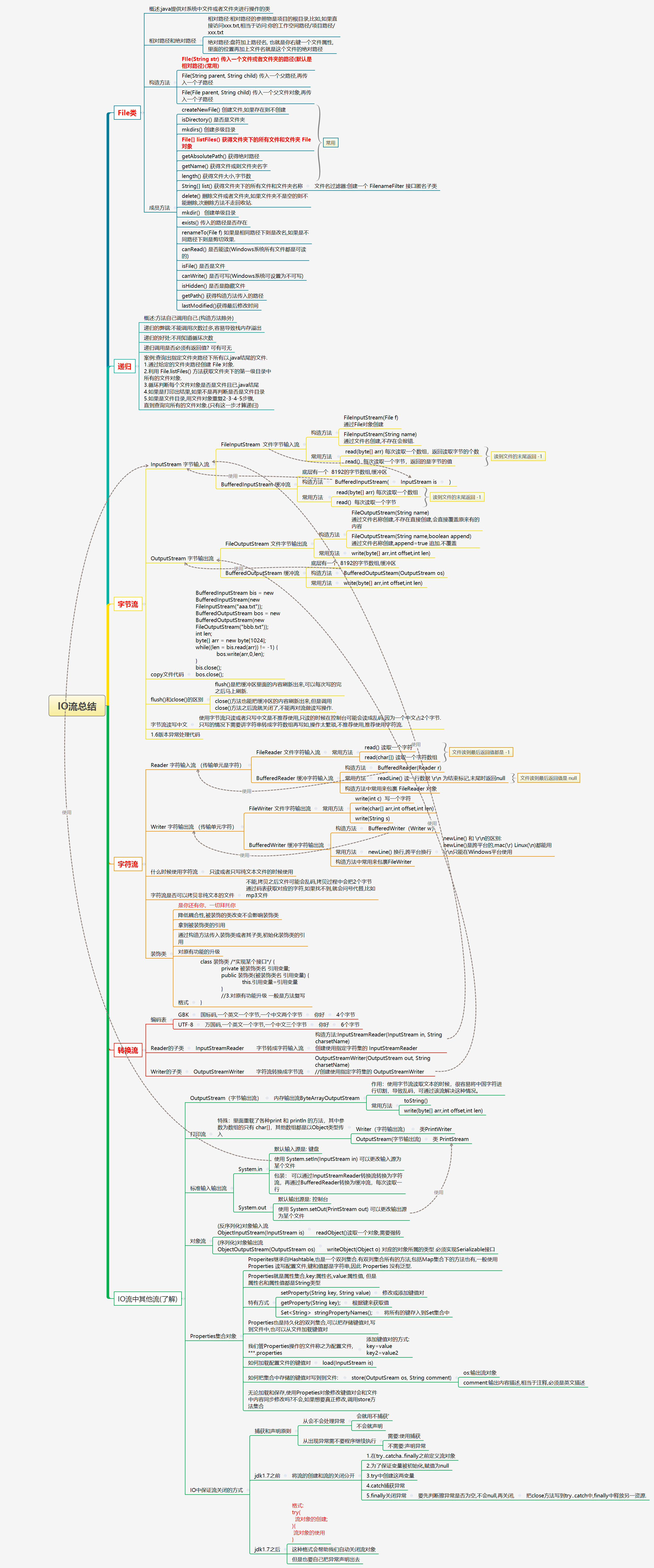 Java IO流知识点总结