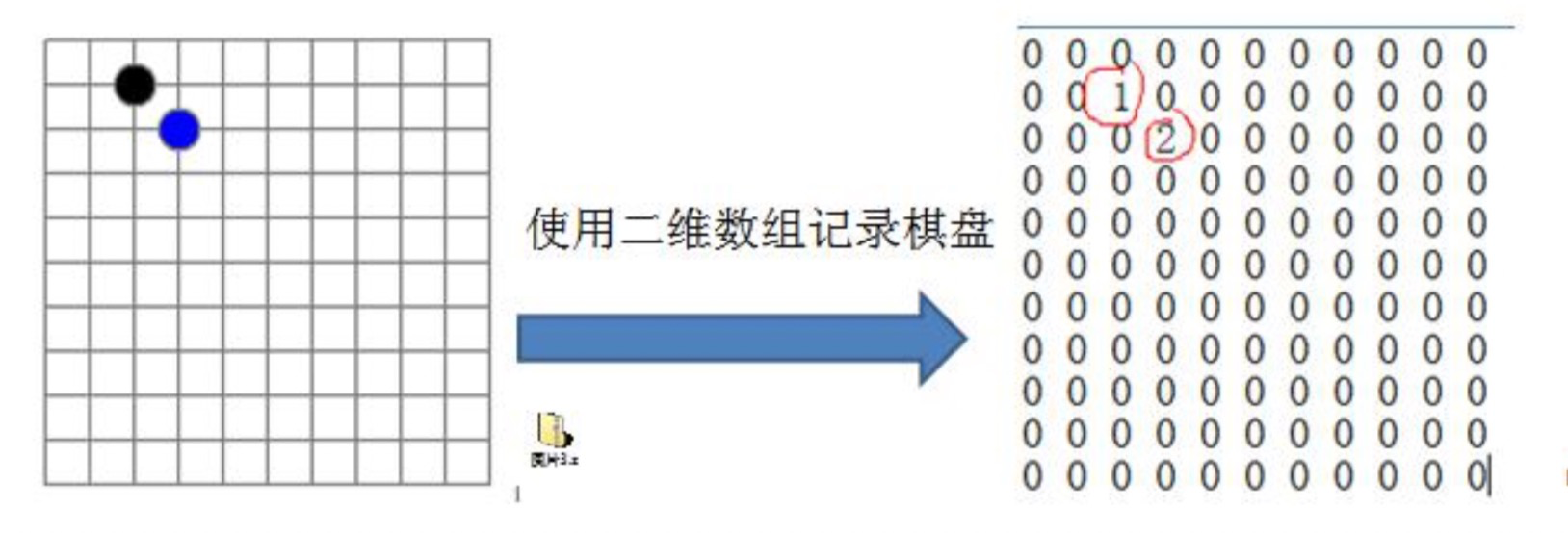 稀疏数组和队列