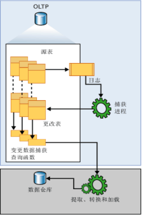 SQLSERVER|CDC日志变更捕获机制