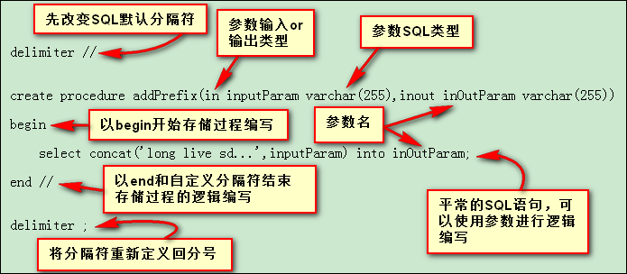 简单讲一下数据库的存储过程的使用场景?