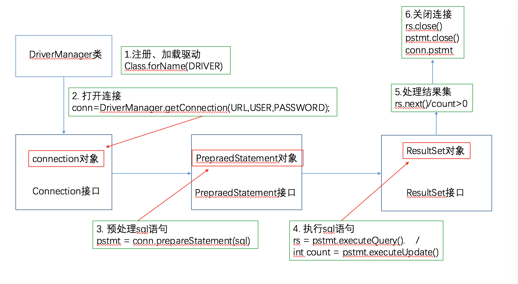 JDBC的基本概念理解以及简单实现