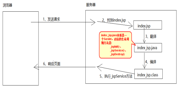 JSP和Servlet有哪些相同点和不同点，它们的联系是什么？