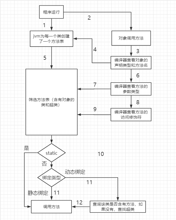 浅谈理解java方法调用