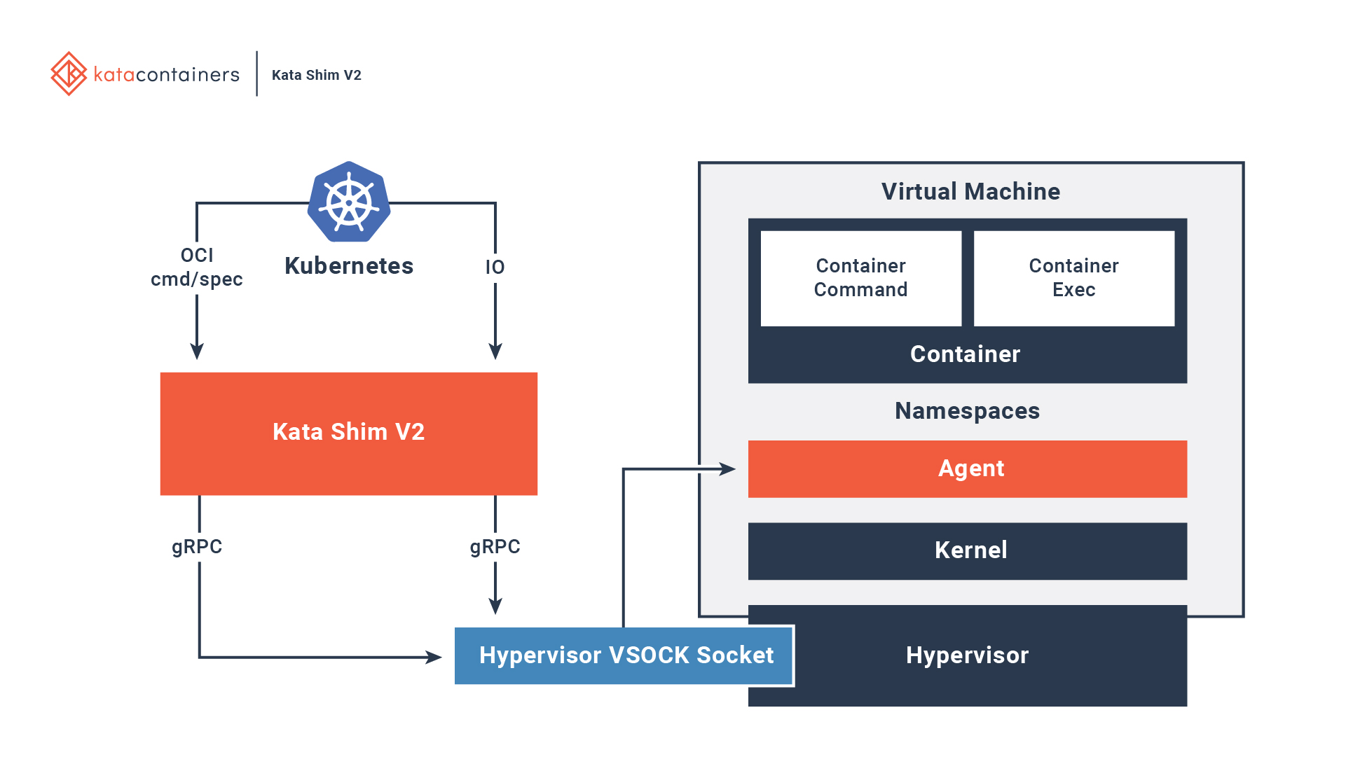 【kubernetes/k8s源码分析】kata container create 创建源码分析