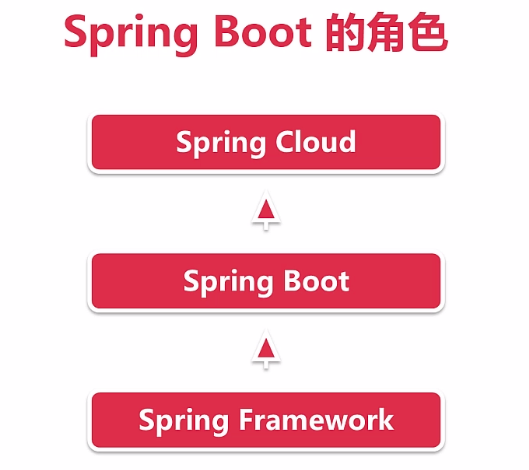 Spring Boot 2.0深度实践-初遇Spring Boot《慕课网课程笔记》