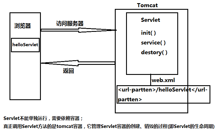 六、Java Web模块（Servlet、Tomcat）