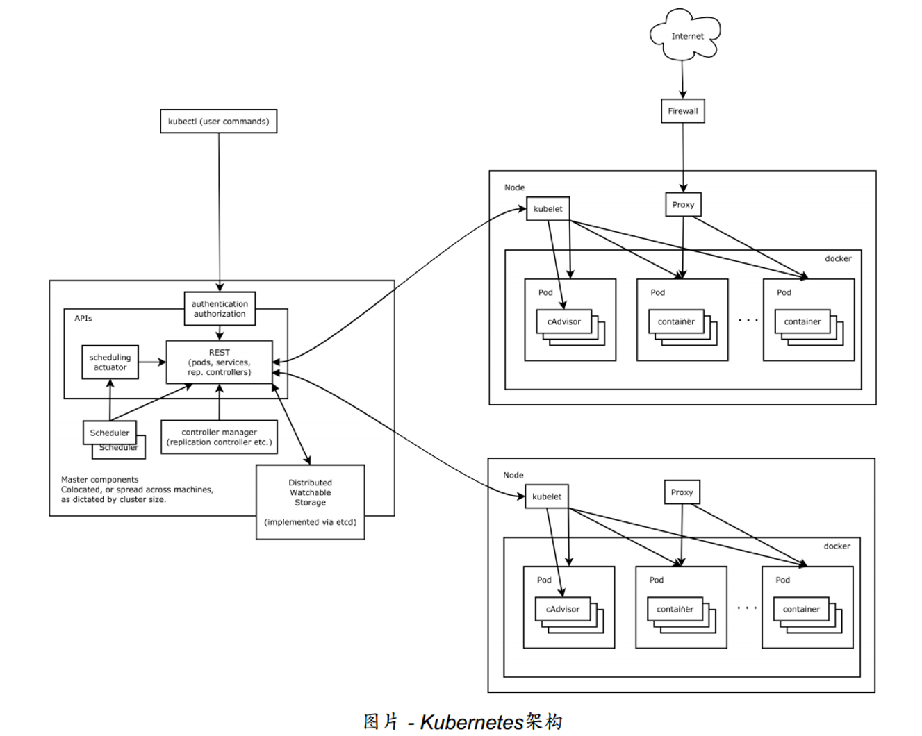 Kubernetes基本概念和术语