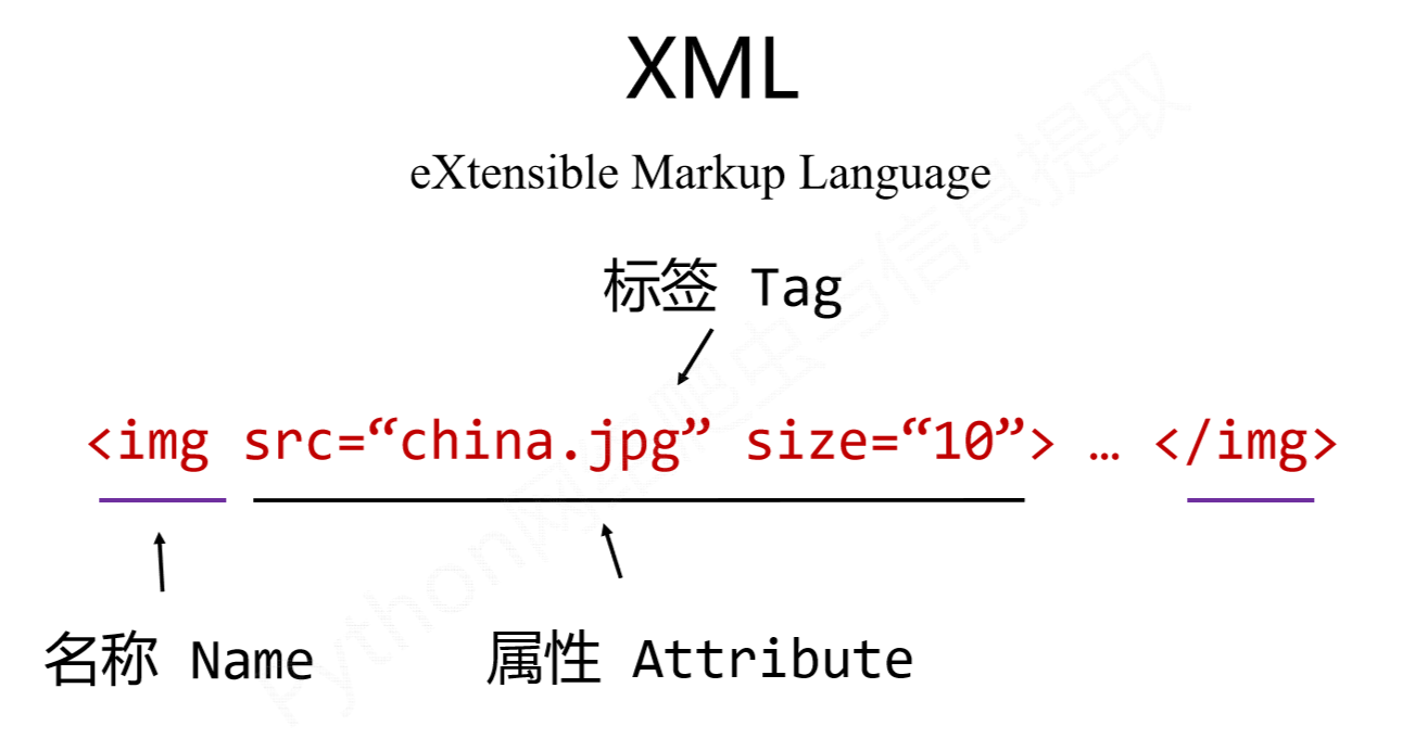 05 Python爬虫之信息标记与提取方法