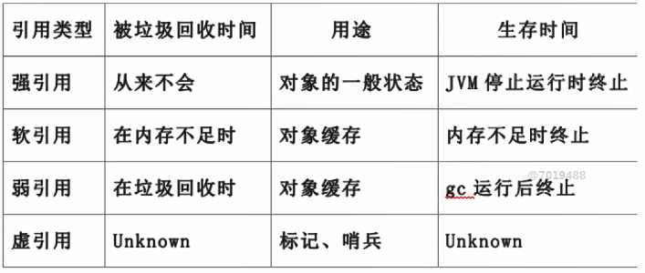 Java中的强引用、软引用、弱引用虚引用